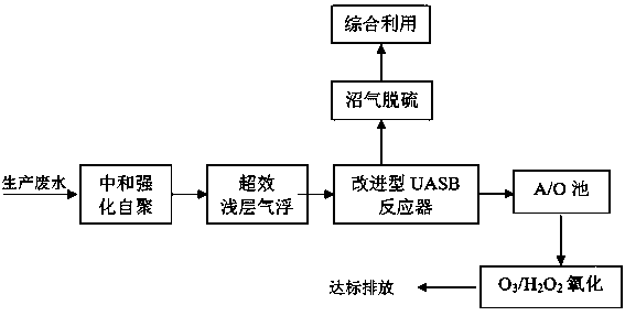 Method for treating production wastewater of methyl methacrylate produced by isobutene oxidation method