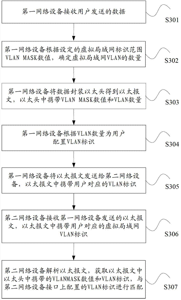 Method and network equipment for realizing isolated multi-user virtual local area network