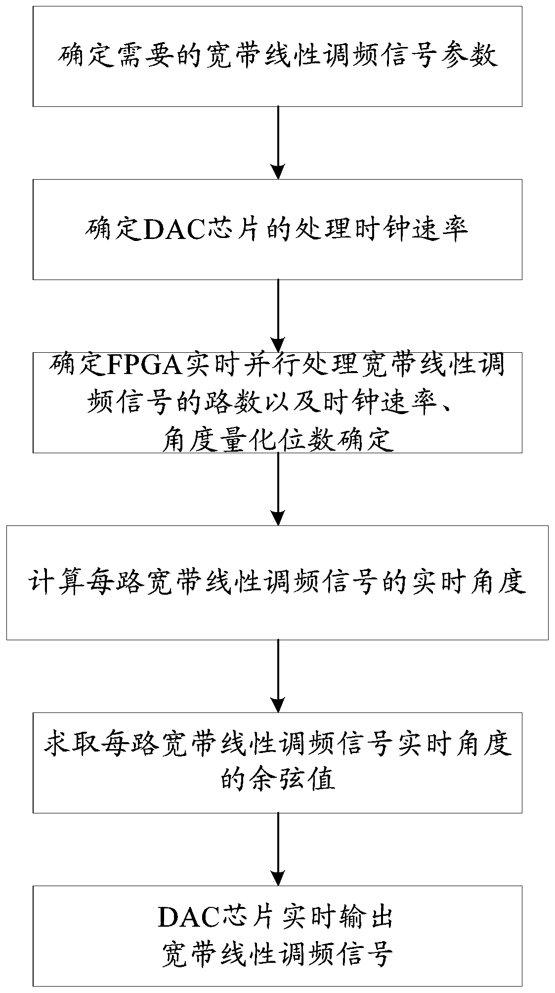 A real-time generation method of broadband chirp signal based on fpga and dac