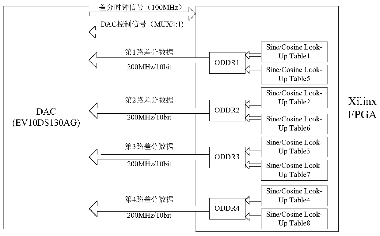 A real-time generation method of broadband chirp signal based on fpga and dac