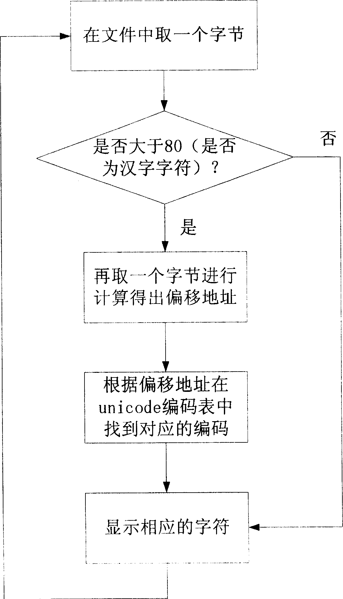 Code conversion method