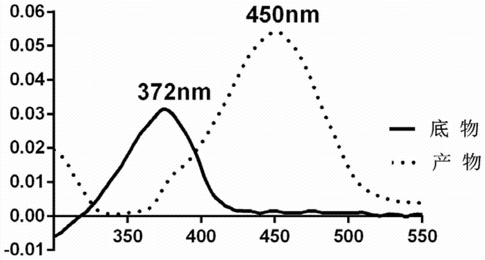 The ratiometric fluorescent probe substrate of cytochrome oxidase cyp1a and its application