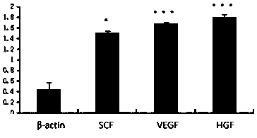 Method for evaluating hair regeneration effect of lyophilized powder by measuring cytokine content