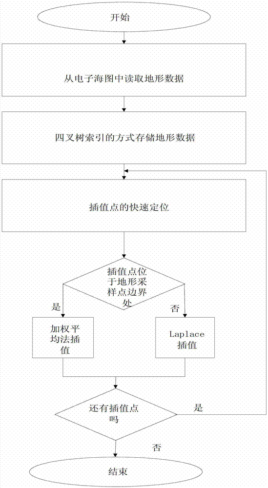 Submarine topography data establishment method based on topographical sampling point positions