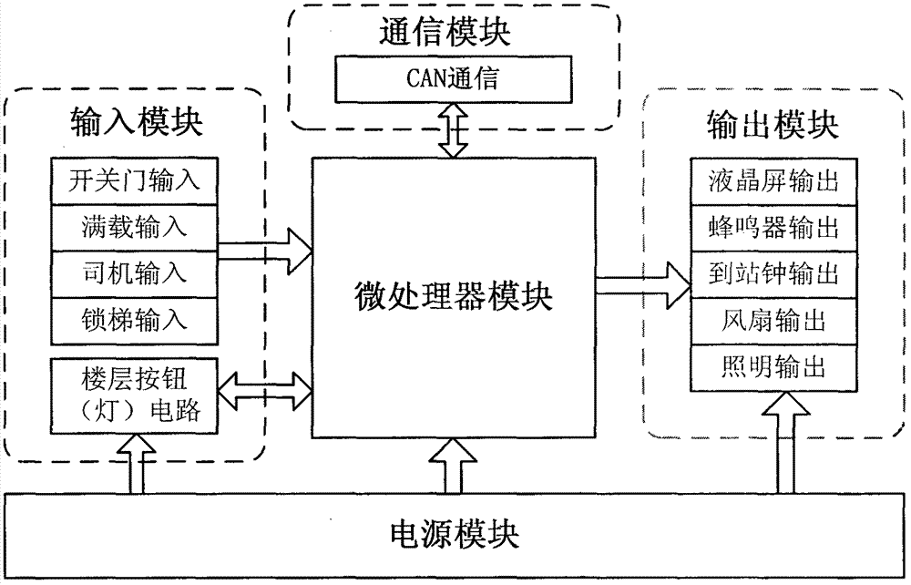 Elevator car controller based on embedded STM32 chip