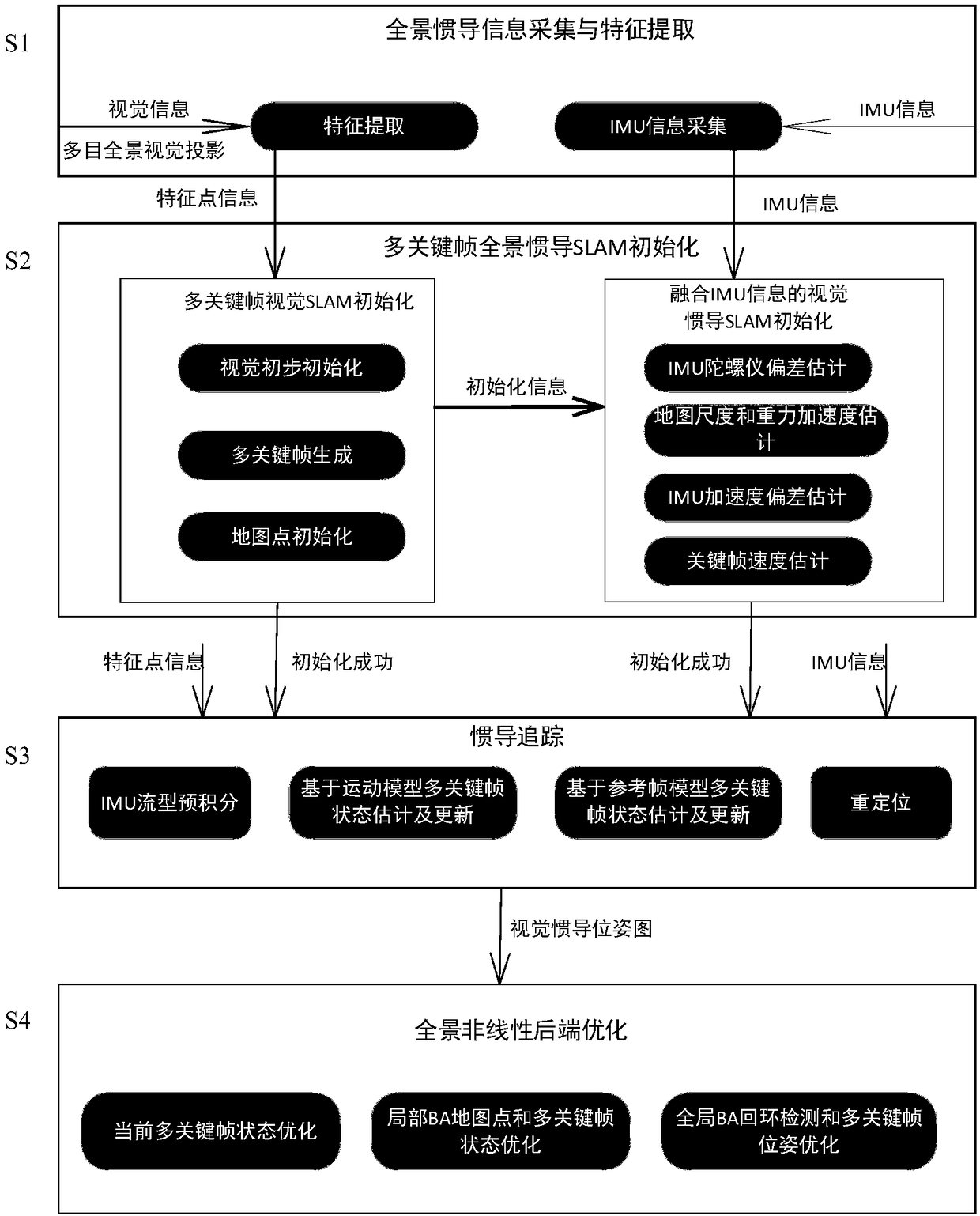 Panoramic inertial navigation SLAM method based on multiple key frames