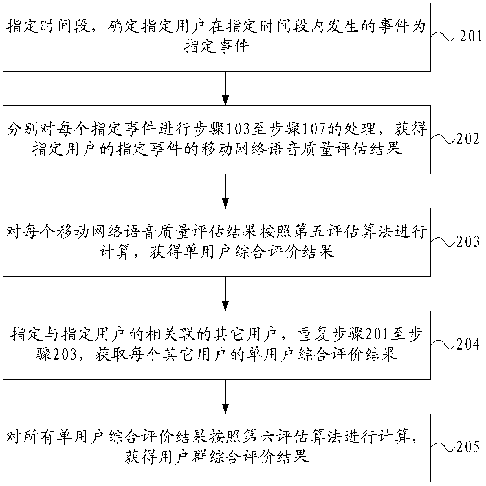 Mobile network voice quality estimating method and device