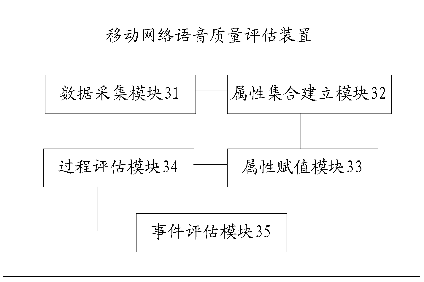 Mobile network voice quality estimating method and device