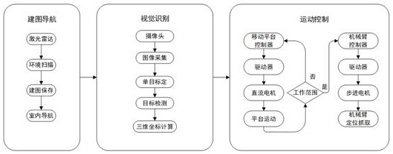 Home arrangement mobile robot based on ROS