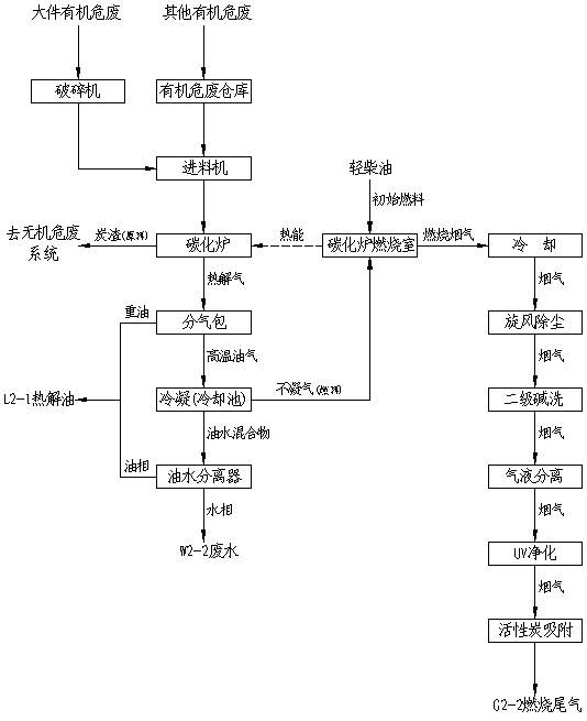 Low-temperature oxygen-free pyrolysis process for organic hazardous waste