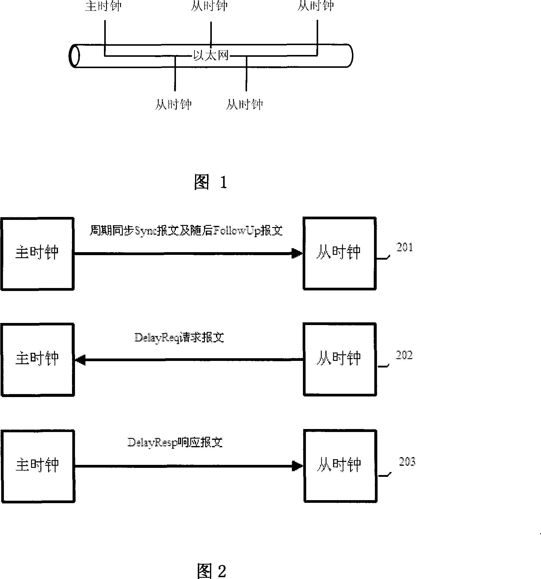 High-precision real-time synchronization method based on IEEE1588