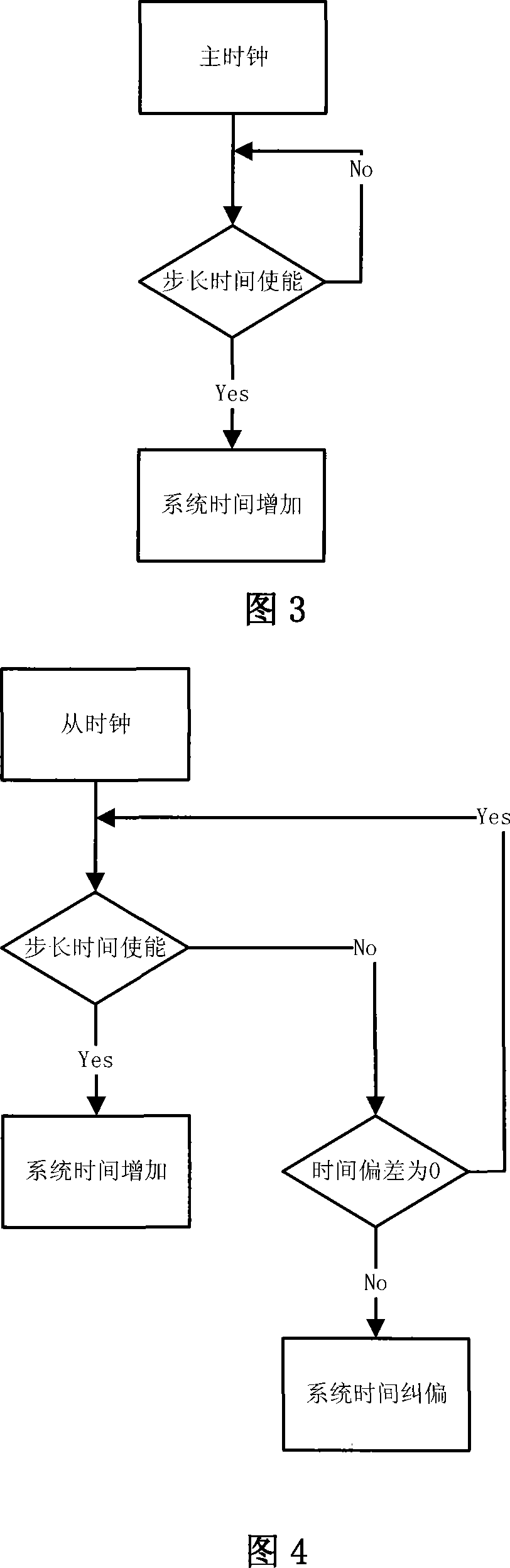 High-precision real-time synchronization method based on IEEE1588