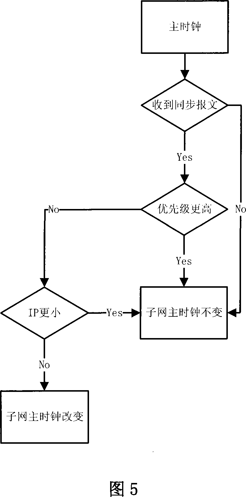 High-precision real-time synchronization method based on IEEE1588