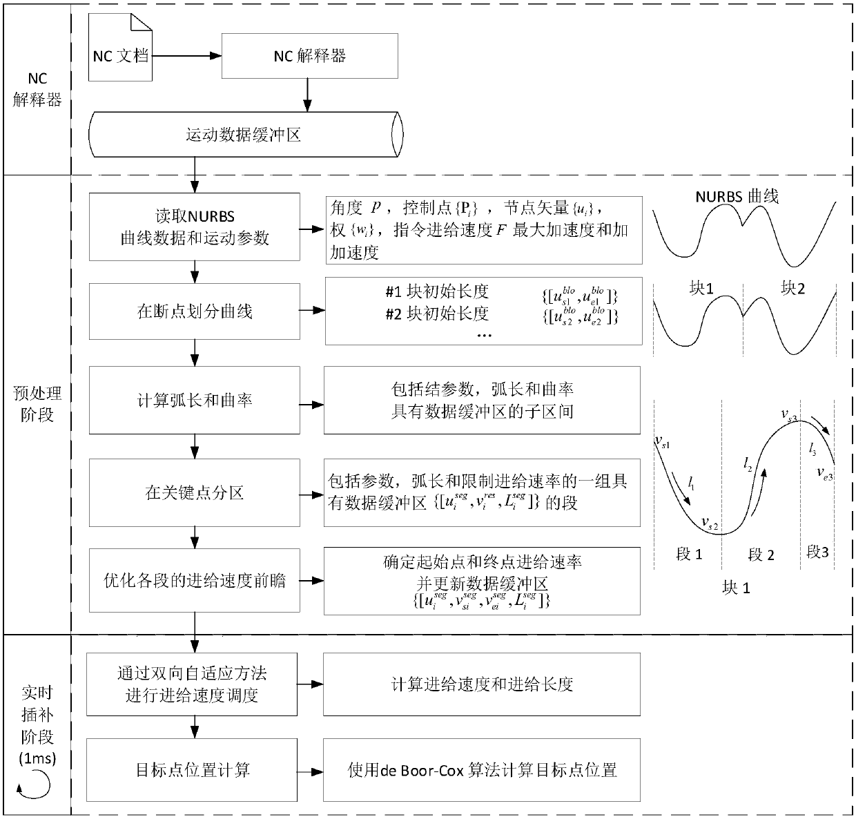 NURBS curve bi-directional adaptive interpolation algorithm based on S-curve acceleration and deceleration algorithm