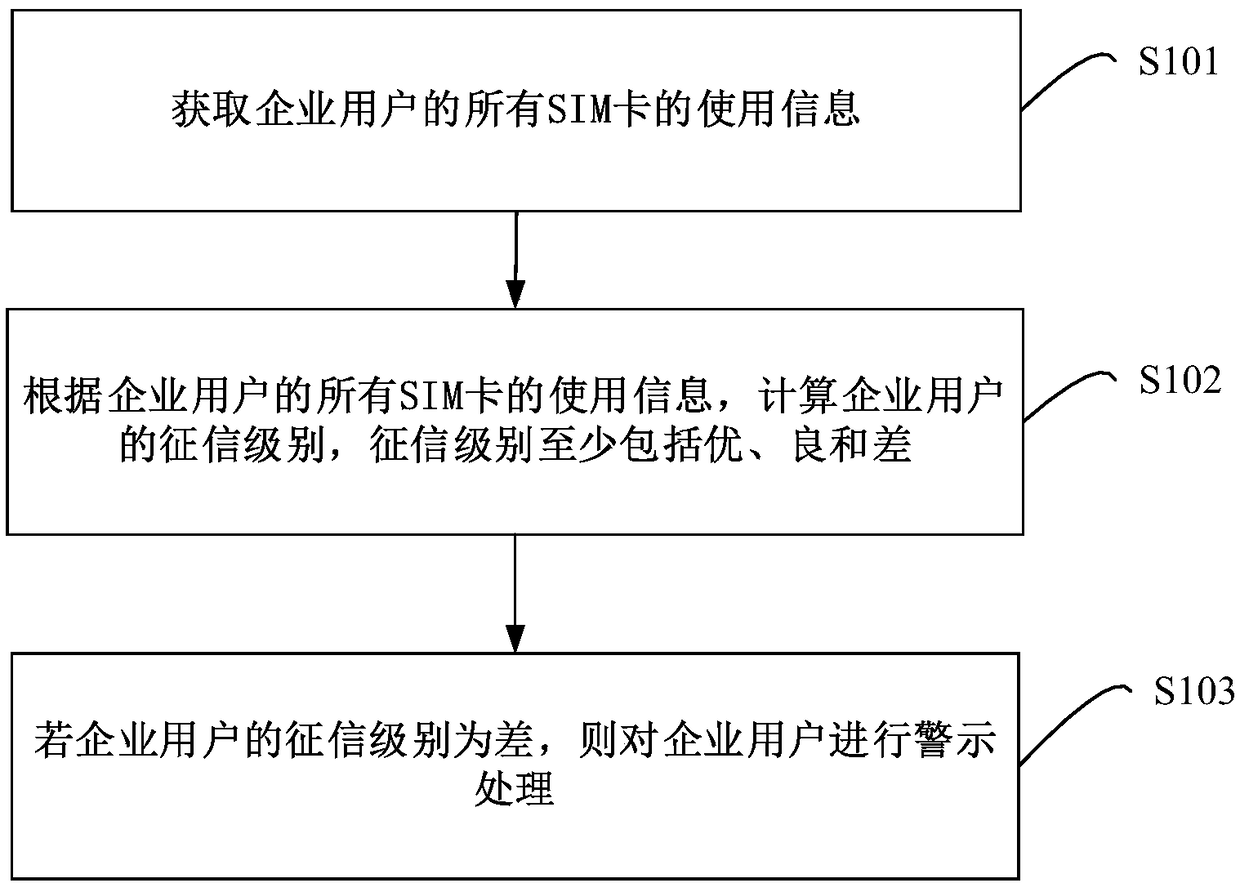 User credit checking method, device, apparatus and readable storage medium