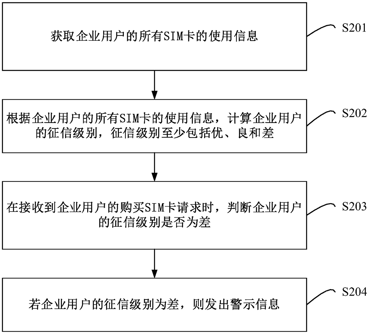 User credit checking method, device, apparatus and readable storage medium