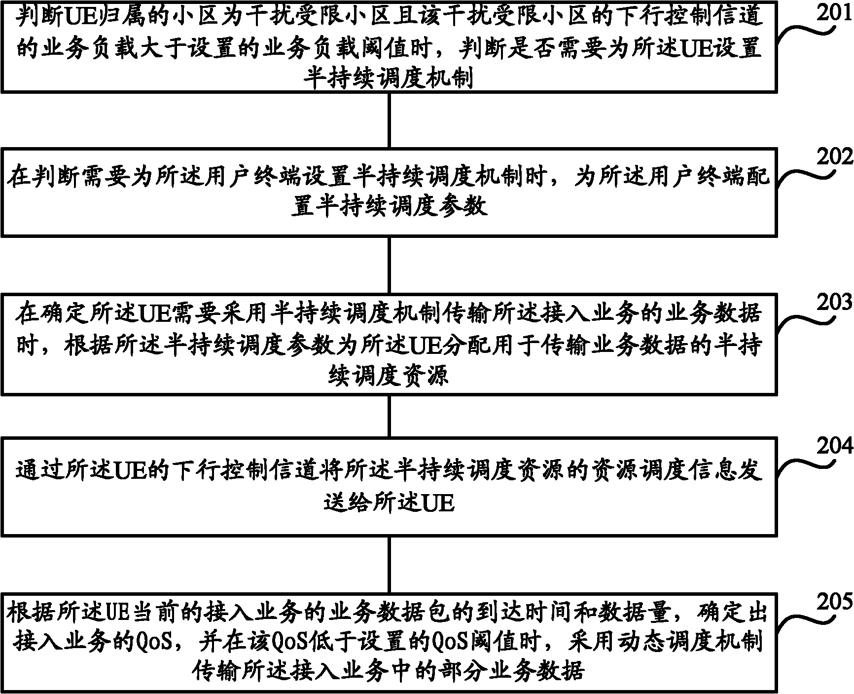 Resource scheduling method and device and base station