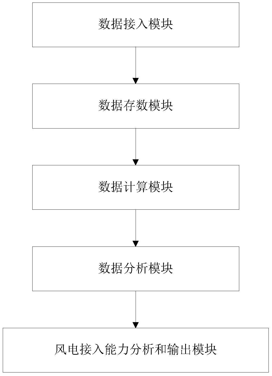 Grid wind power access evaluation system and method based on psd-bpa