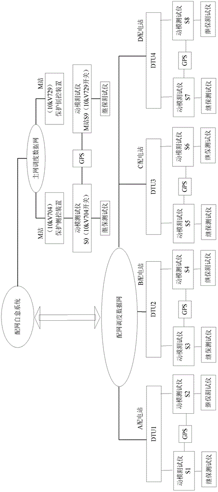 Dynamic model test method for distribution network self-healing control function