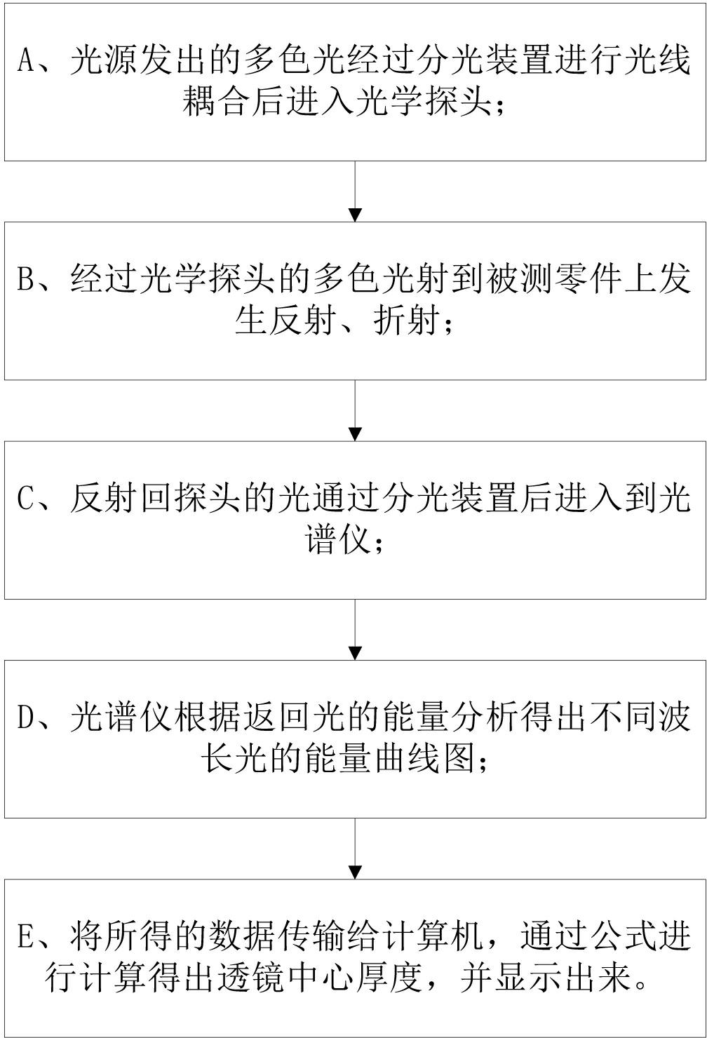 Optical lens center thickness measuring system and method