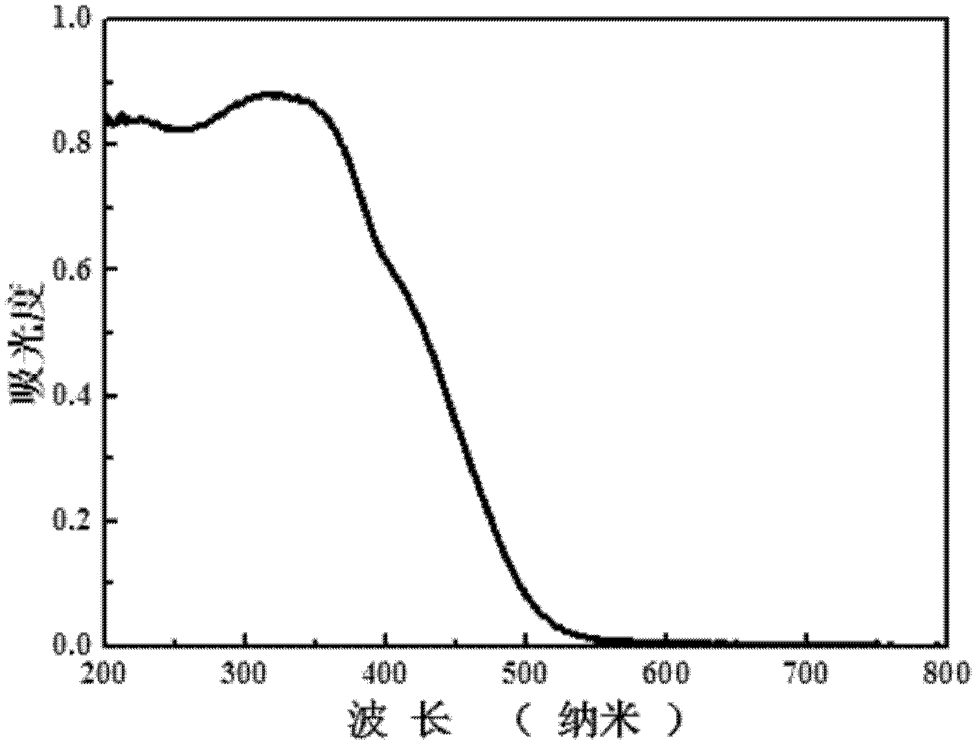 Visible light photocatalyst Bi12O17Cl2 and preparation method thereof