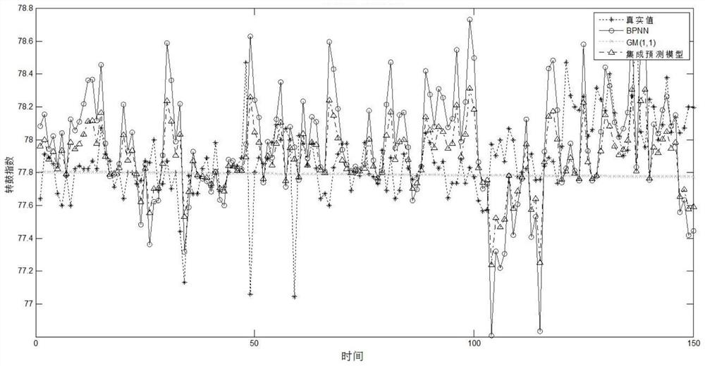 A method for performance index prediction and comprehensive quality evaluation of sinter