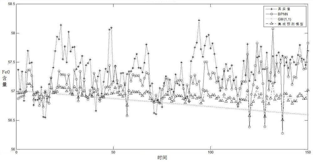 A method for performance index prediction and comprehensive quality evaluation of sinter