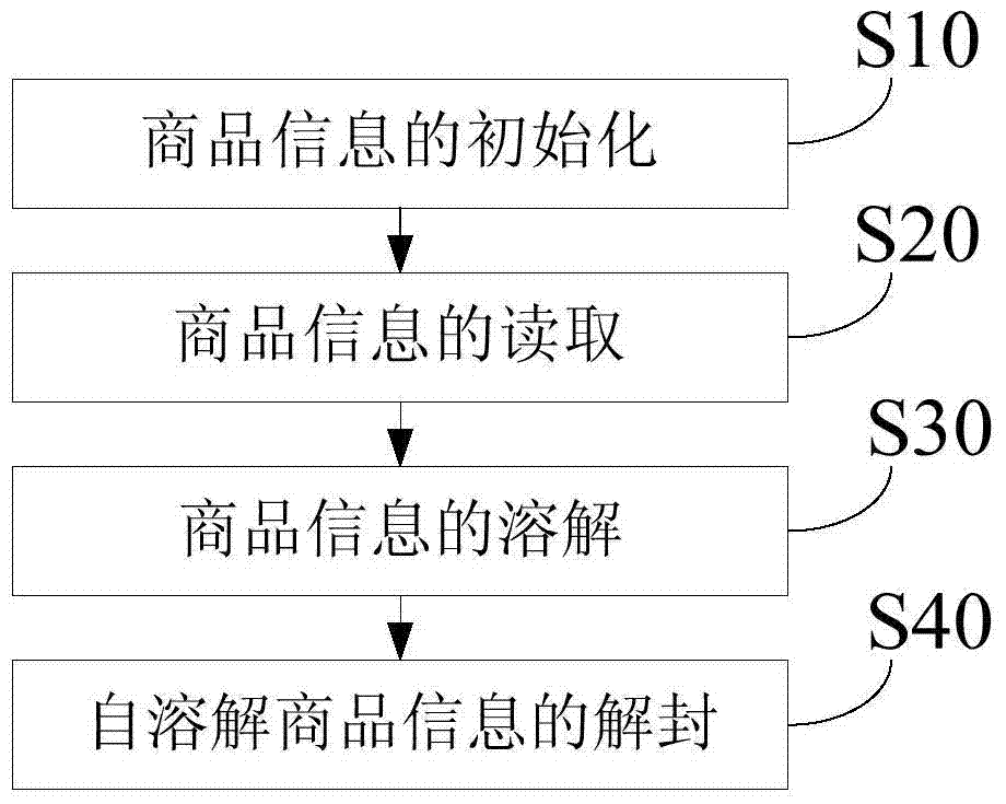 Commodity information management system and method based on two-dimensional code and self-dissolving system