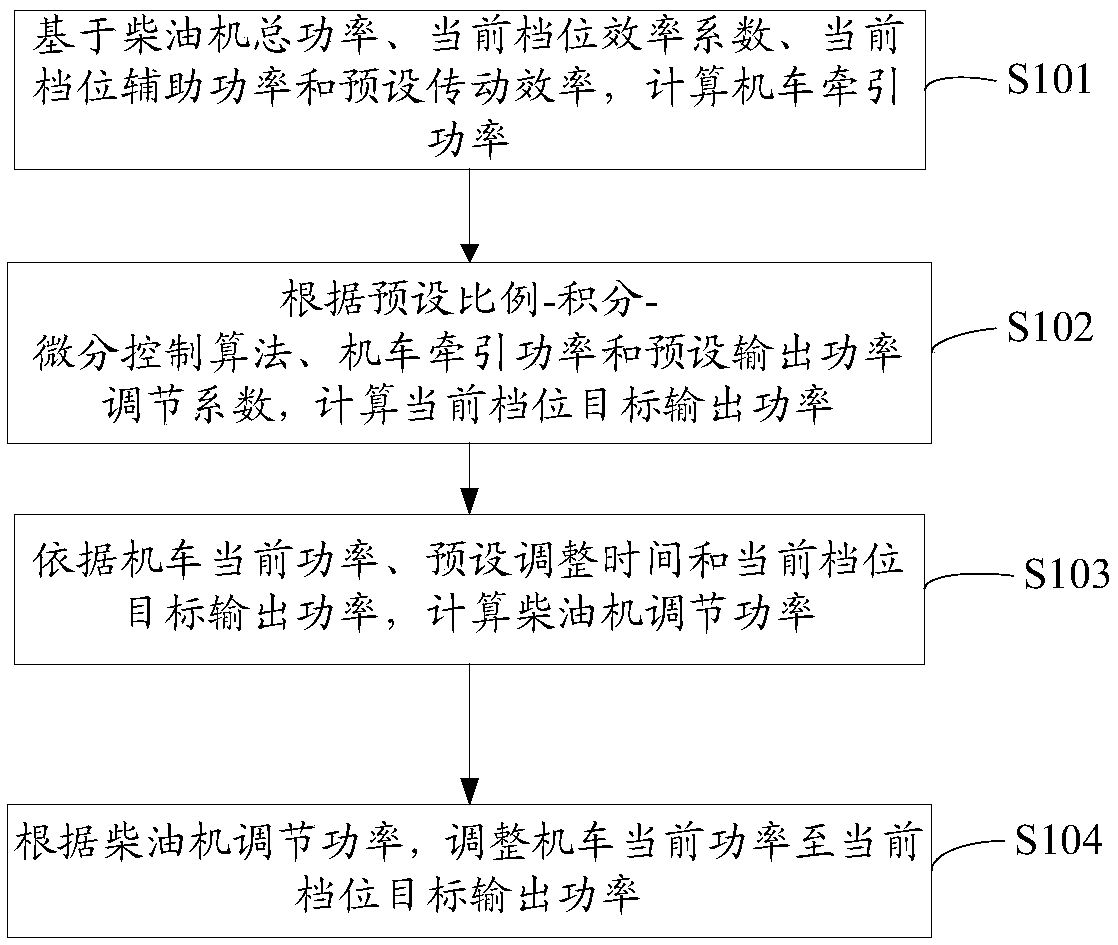 Method and device for controlling output power of diesel engine