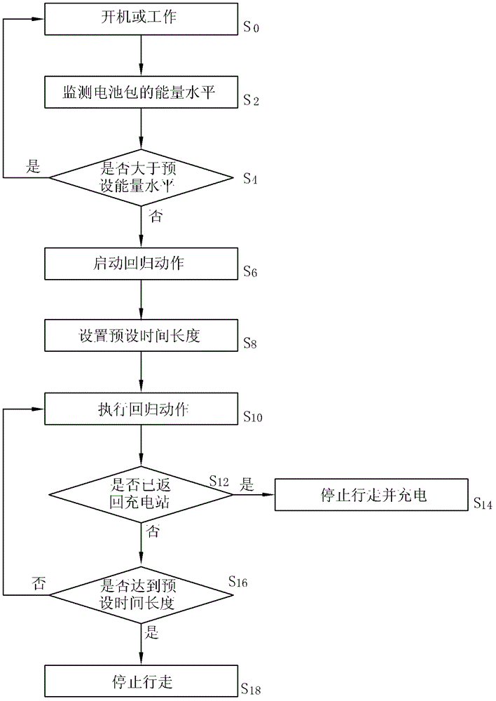 Automatic walking equipment and control method thereof