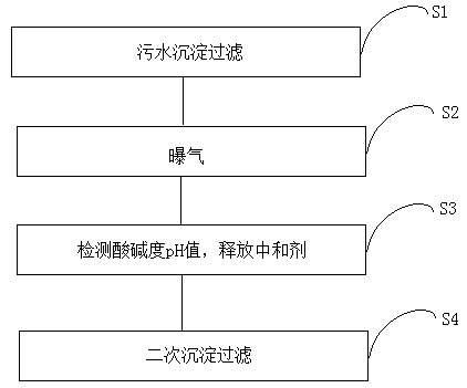 Sewage treatment method and system capable of automatically regulating pH value