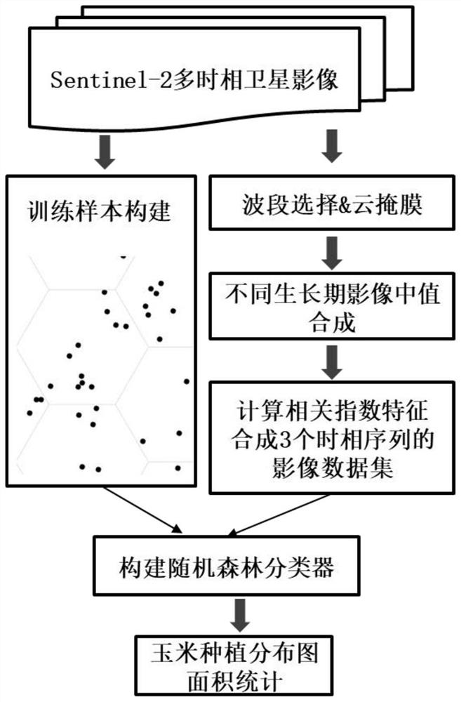 Crop drawing method using Sentinel-2 time sequence image data