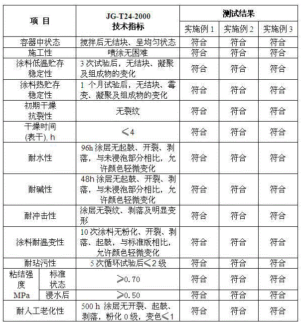 Water-based cold-pigment multifunctional heat-insulating true stone paint for exterior wall and preparation method thereof