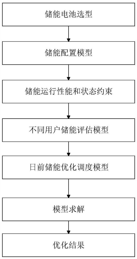 Different user energy storage configuration evaluation and operation optimization method based on energy storage model selection