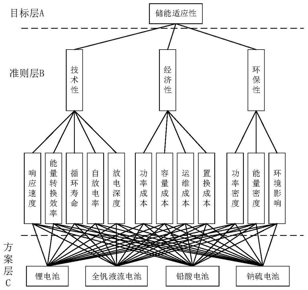 Different user energy storage configuration evaluation and operation optimization method based on energy storage model selection