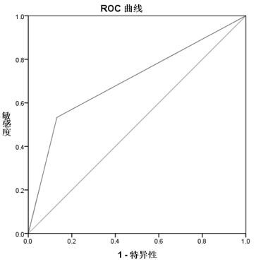 Prediction marker, prediction model and prediction system for premature infant bronchopulmonary dysplasia