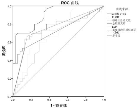 Prediction marker, prediction model and prediction system for premature infant bronchopulmonary dysplasia