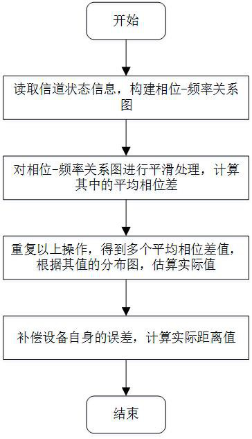 Phase distance calculation method based on channel state information