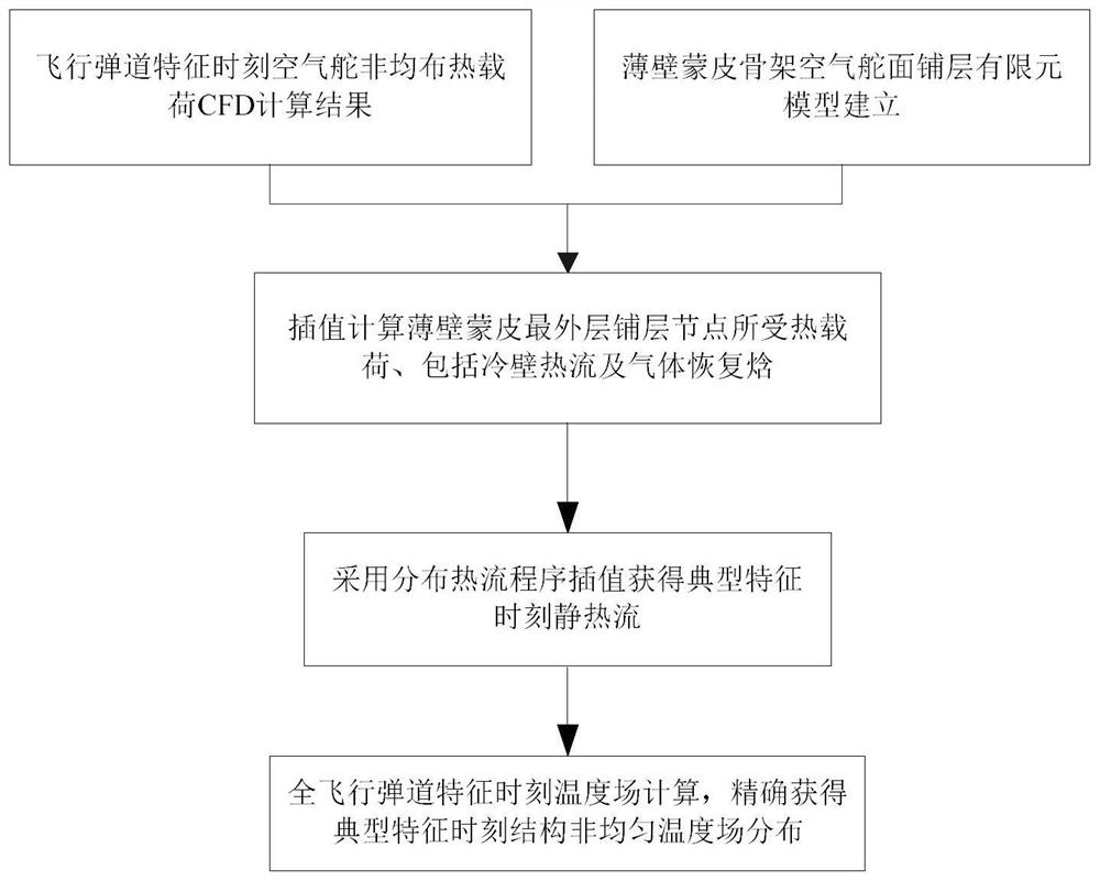 Calculation and analysis method and system suitable for multi-layer thin-wall heat prevention and insulation structure and medium