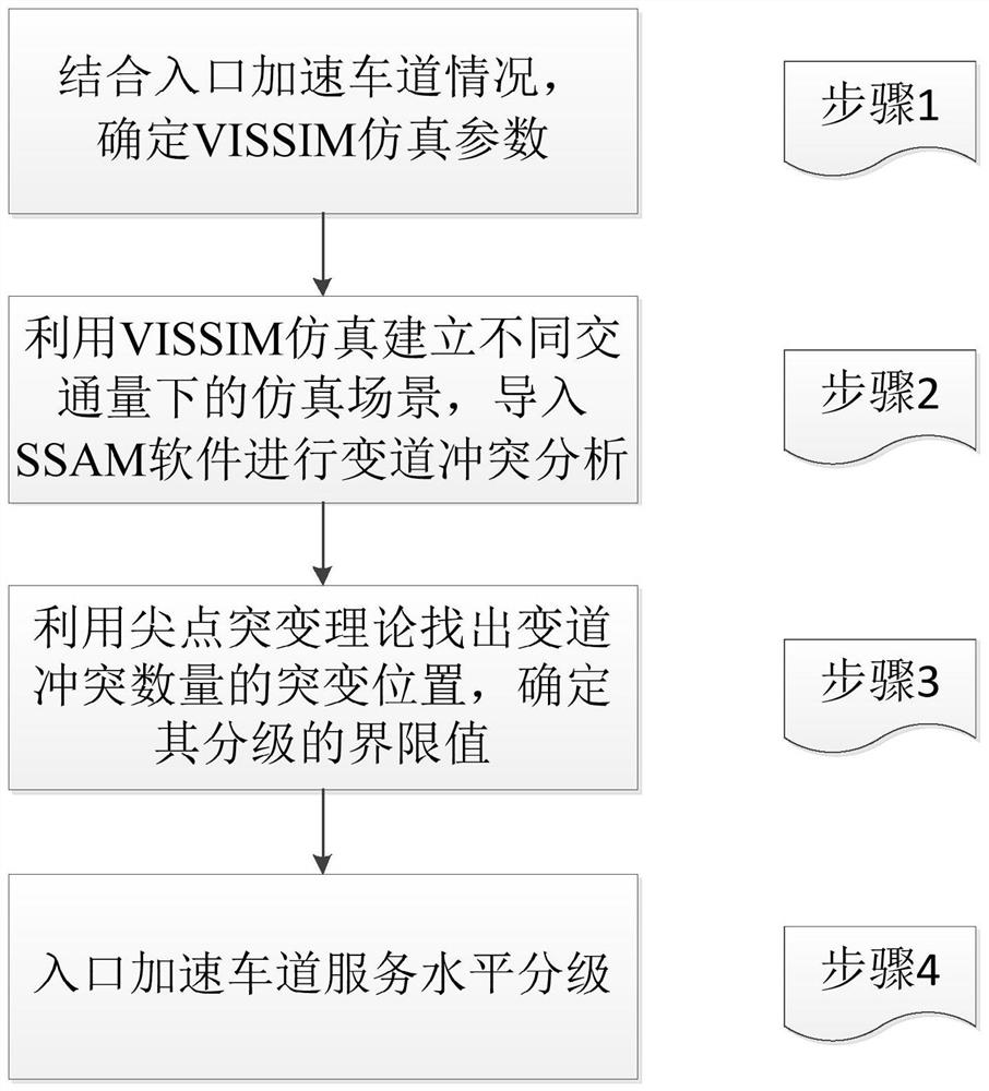 Entrance acceleration lane service level grading method based on VISSIM simulation and lane change conflict