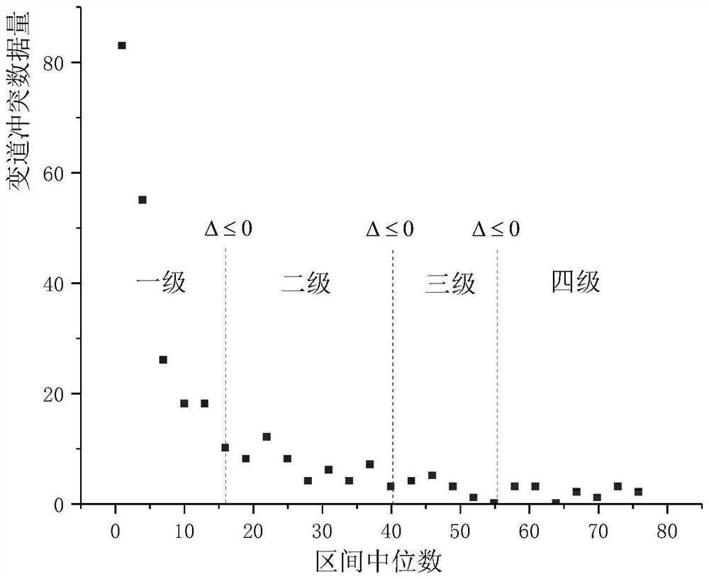 Entrance acceleration lane service level grading method based on VISSIM simulation and lane change conflict