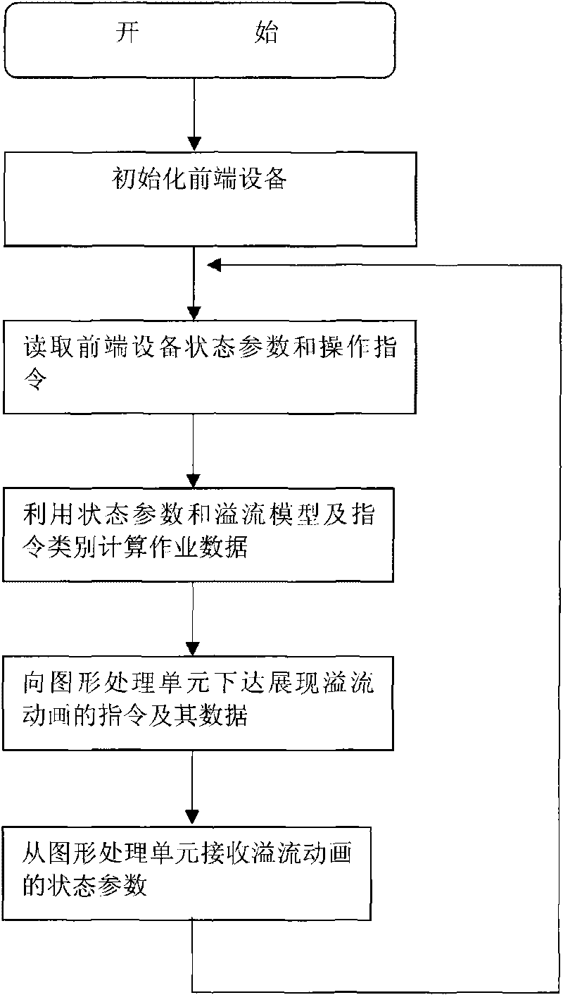 Method for simulating overflow for drilling simulator