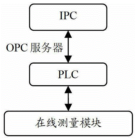 Wafer copper film thickness on-line measurement module control system