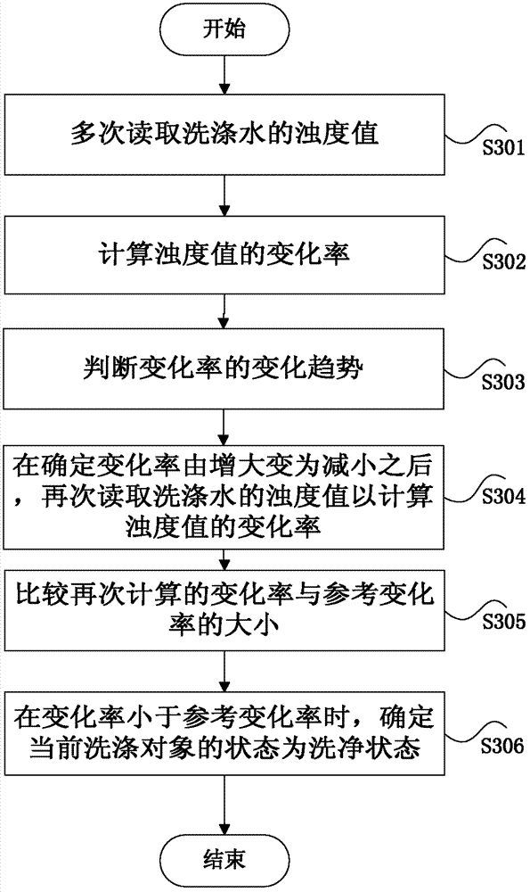 Washing machine and control method and washing execution program washing-out judgment method of washing machine