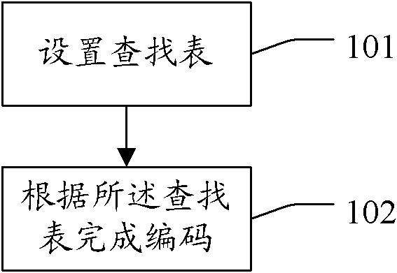 BCH (Broadcast Channel) encoding and decoding method and device