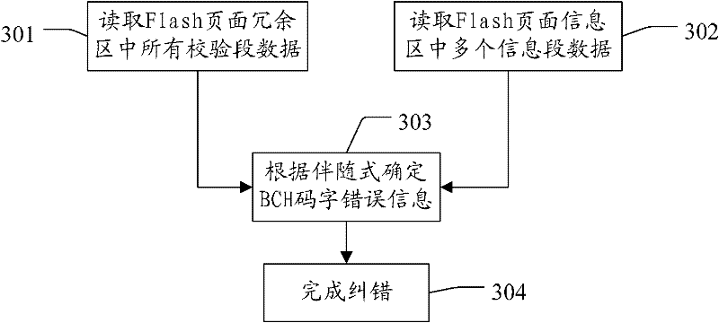 BCH (Broadcast Channel) encoding and decoding method and device