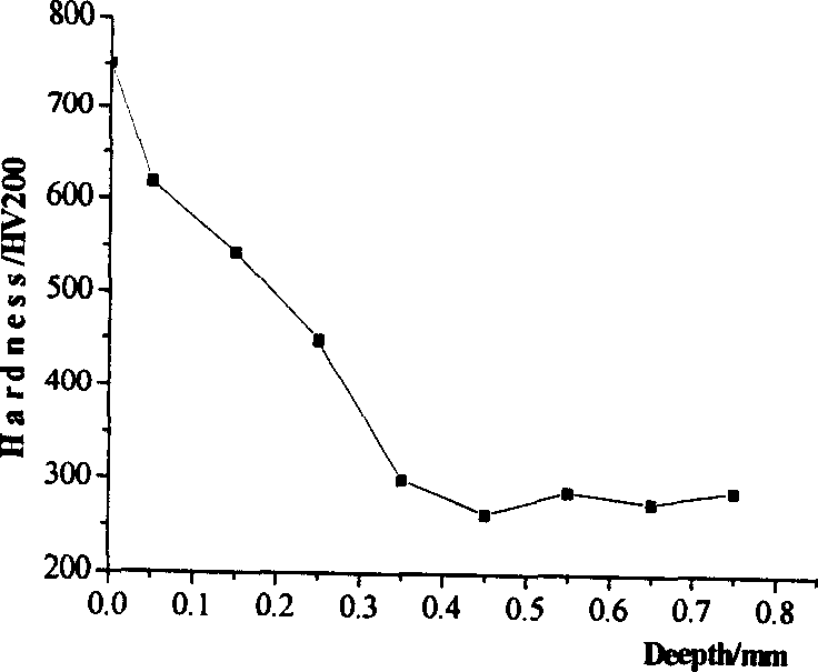 Nano coating process for metal surface