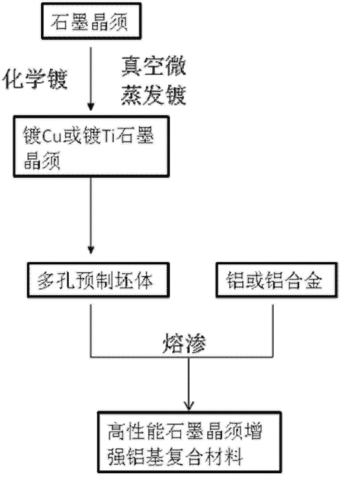 Method for preparing graphite whisker reinforced aluminum matrix composite material