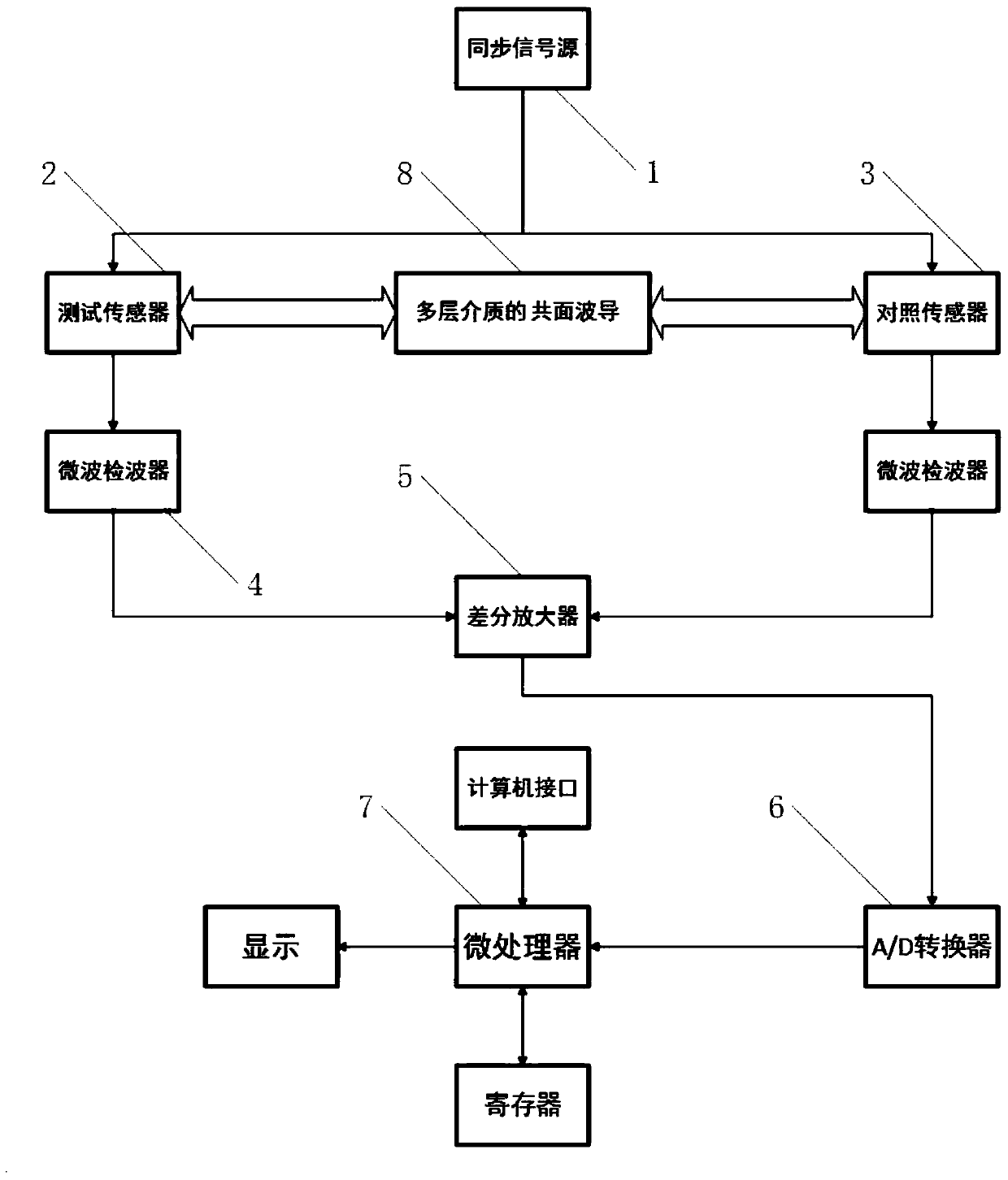 Microwave flow cytometer and its measuring method