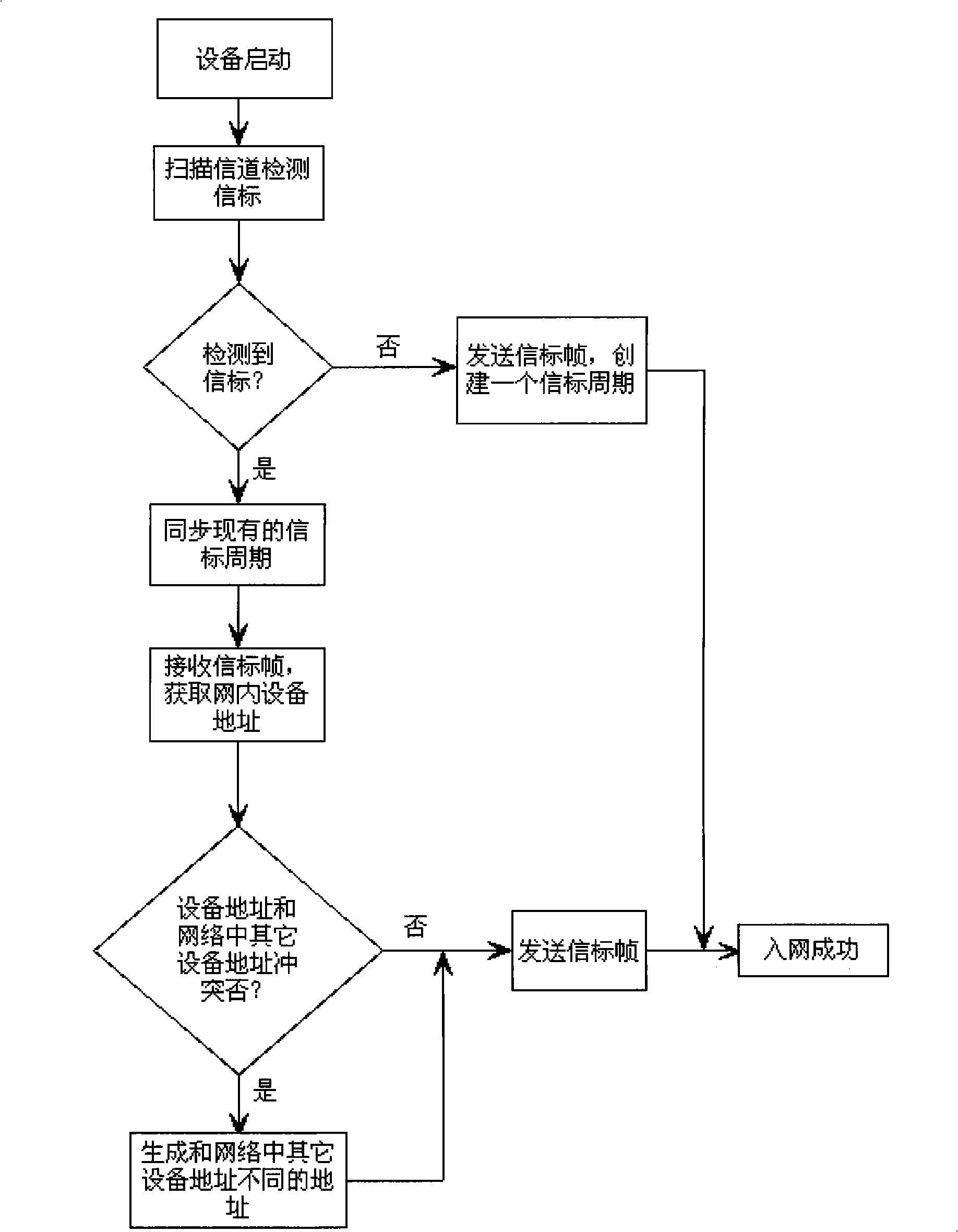 Method and device for settling device address collision in UWB system